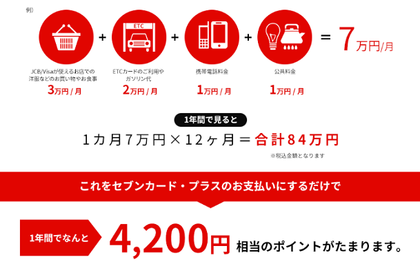 セブンカードETCスルーカードのポイント・マイレージプログラム